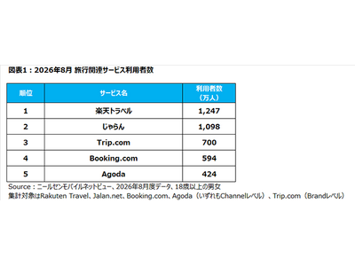 ニールセン、スマートフォンでの旅行関連サービス利用動向を発表