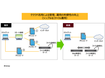 NetApp、岐阜県岐阜市役所の【自治体 セキュリティ強靭化システム】にてISMAPに準拠したAmazon FSx for NetApp ONTAPを行政システムとして国内初採用