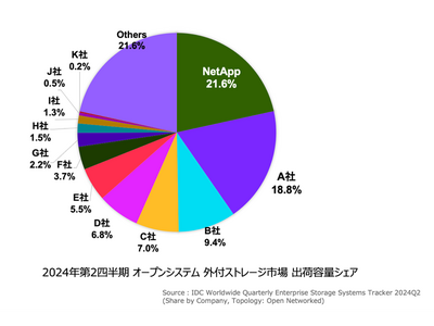 NetApp、2024年第2四半期 国内市場3分野でシェアNo.1を獲得