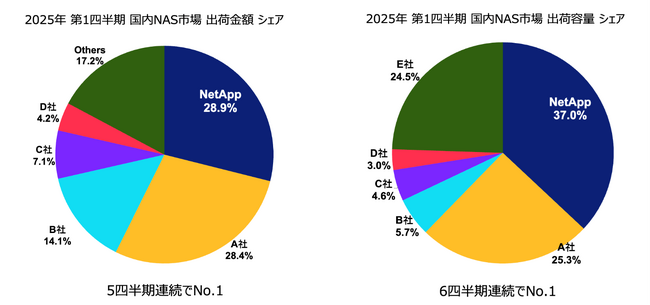プレスリリース「NetApp、日本国内ストレージ市場において3部門でシェアNo.1を獲得」のイメージ画像