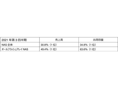 ネットアップ、2021年第3四半期における国内NASならびにオールフラッシュアレイNASでシェアNo.1を獲得