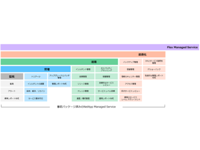 ネットアップ、サブスク型など新しいコンサルティングサービスを４月11日から提供開始～必要なメニューを選択できて、短時間で運用開始可能に～