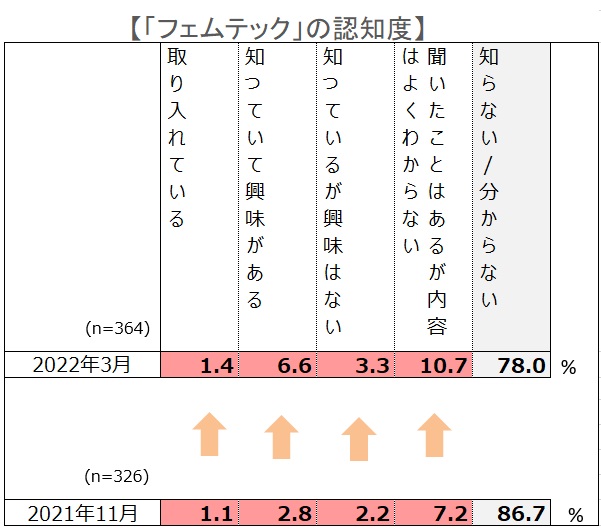 フェムテックの認知が広がる一方、大人女性でも意外と知らない“女性の体”…約5割は「自分の体についてよく知らない」、「子宮の働きについて誤認識」