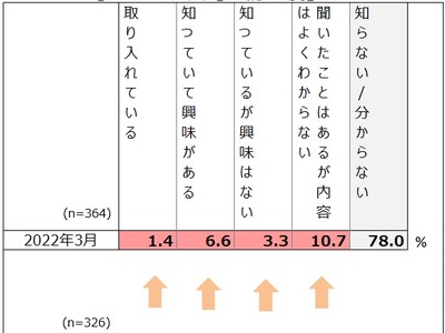 フェムテックの認知が広がる一方、大人女性でも意外と知らない“女性の体”…約5割は「自分の体についてよく知らない」、「子宮の働きについて誤認識」