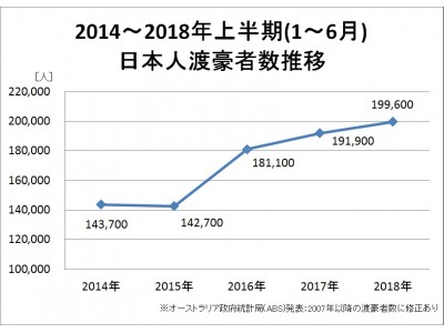 2018年6月の日本人渡豪者数は前年同月比5.0％増、上半期プラス成長引き続き業界パートナーと共にプロモーションを強化