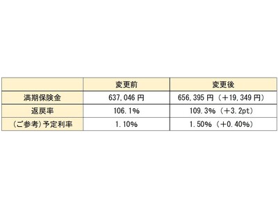 投資未経験の若年層を応援する保険「Ｃｈａｋｉｎ(チャキン)」の満期時の受取率を109.3％へ引上げ