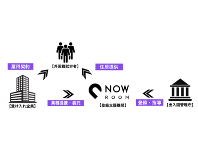 NOW ROOM、「登録支援機関」として出入国在留管理庁長官の登録が完了（登録番号：004846)