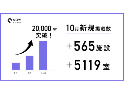 NOW ROOM、全国の掲載部屋数が20,000室を突破！