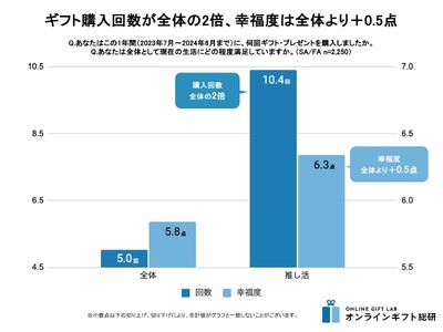 「推し活」の熱がギフト市場にも波及か。Z世代女子の約10%が購入している「推し活ギフト」、購入者はギフトを贈る回数が約2倍。幸福感が高い傾向も。