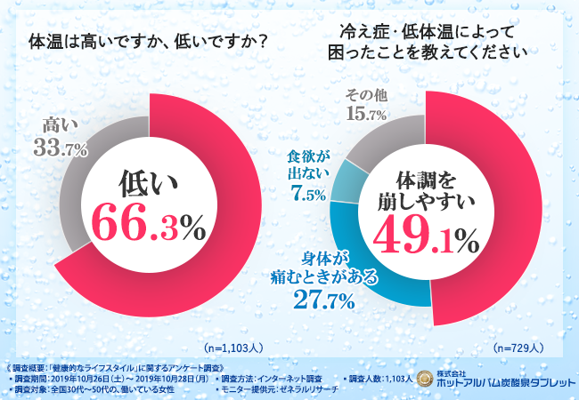 【低体温と高体温の比較データを公開！】女性のお悩み上位に位置する“冷え症”！冷え症とは無縁の高体温の方が持つお悩みは・・・？