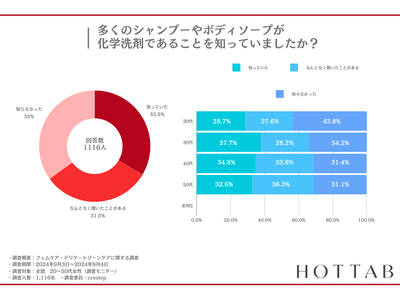 【約70%の女性が、毎日化学洗剤やシャンプーで洗ってしまう】自宅で出来る重炭酸入浴インナーケアで、身体に優しいフェムケアライフ