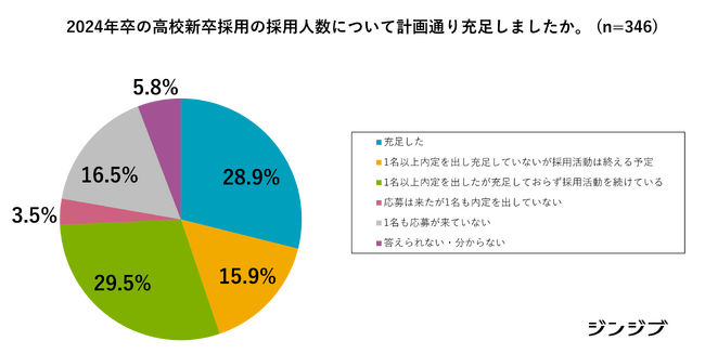 【24卒】高校新卒採用に関する企業動向調査（2023年11月）