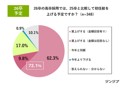 26卒高卒採用　求人募集増やす3割超・初任給アップは7割超
