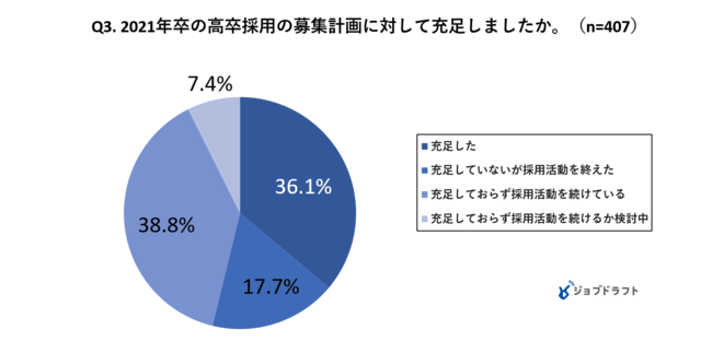 21卒 採用続けている は約4割 22卒採用予定人数 前年より増やす 前年と同じ は約6割 高校新卒採用 についての動向調査21年 22年卒 12月 マピオンニュースの注目トピック