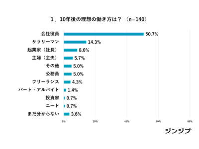 新成人の「理想の将来像」に関するアンケート調査【高卒社会人向け】
