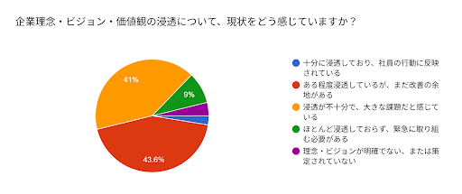 理念浸透の実態調査を実施　784名の経営者・人事担当者が回答
