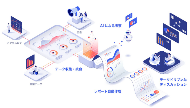 ガラパゴス、AIで広告のPDCA精度を上げるデータ活用ツール「AIR Connect」にてスライド資料を自動生成する新機能「分析アシスト」をリリース