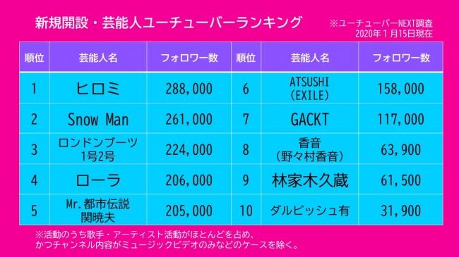 芸能人が続々参戦でどうなる ユーチューブ市場年末年始にチャンネル開設した 芸能人ユーチューバー 最新の登録者数ランキングを発表 Zdnet Japan