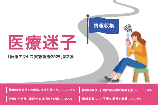 ネットでの医療情報収集、約8割が次の行動に困難。情報過多で4割が「立ち往生」する実態が明らかに