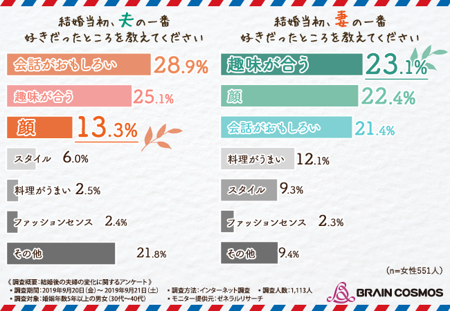 11月22日はいい夫婦の日！仲良し夫婦の本音に迫る。妻は夫の体型の変化、夫は妻の○○に戸惑っている？！