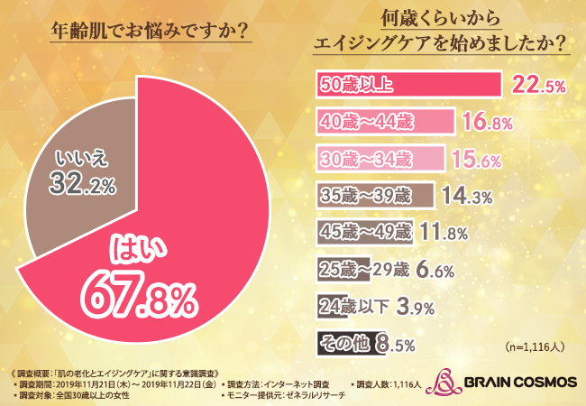 「年齢肌」に気づく瞬間は○○？！効果的なエイジングケアアイテムとは…？3割の女性が30代からエイジングケアを始めていた！