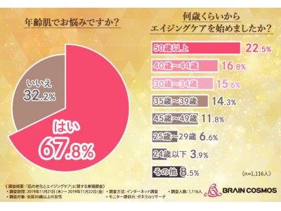 「年齢肌」に気づく瞬間は○○？！効果的なエイジングケアアイテムとは…？3割の女性が30代からエイジングケアを始めていた！