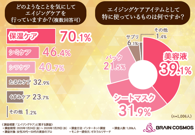 【美容のプロ1,006人にエイジングケアについて聞いてみました！】美容のプロが注目する●●とは！？