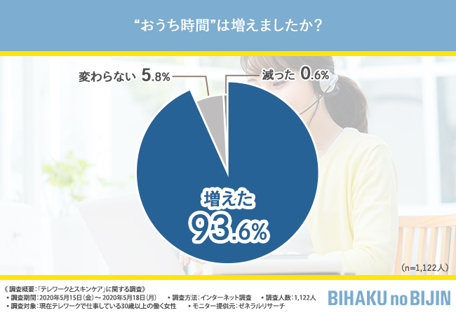 テレワークになってスキンケアの手を抜いている30歳以上の働く女性は3割以上！？今嬉しいスキンケアアイテムとは…？