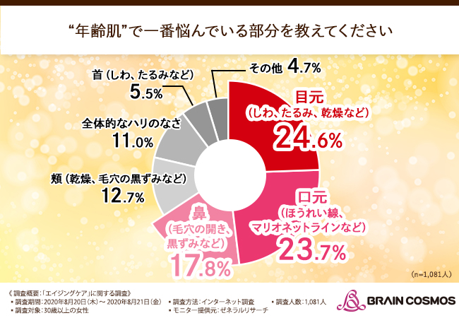 【“ヒト幹細胞培養液”って効果ありそうだけど高い！？】30歳以上の女性に「エイジングケア」に関するアンケートを実施！気になっている成分って？