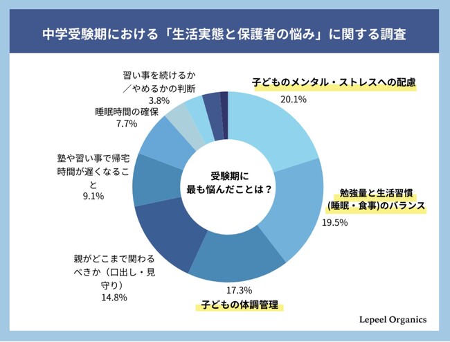 【中学受験の実態調査】親の悩み第1位は“学力”ではなく「生活習慣の維持」。受験生の2人に1人が23時以降就寝、夜型化する受験生活