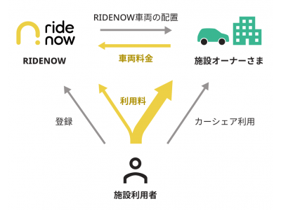 手数料無料のカーシェアサービス「ridenow」、新たにコミュニティー限定型カーシェアサービスを開始