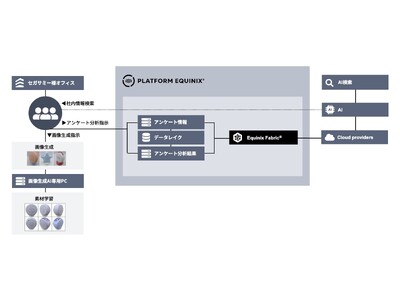 エクイニクス、セガサミーグループのAI実行環境を「Platform Equinix(R)」で構築