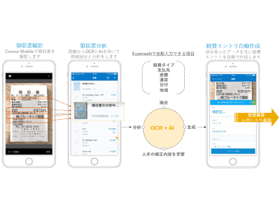 コンカー、AIを活用したOCR技術により、経費精算業務を大幅低減するモバイルアプリの新機能「ExpenseIt(R)」 をリリース