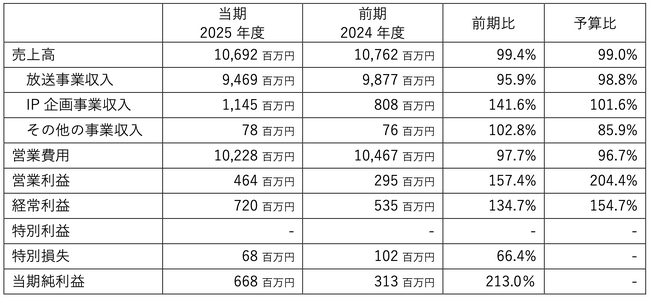 株式会社エフエム東京 第61期（2025年度）決算概要