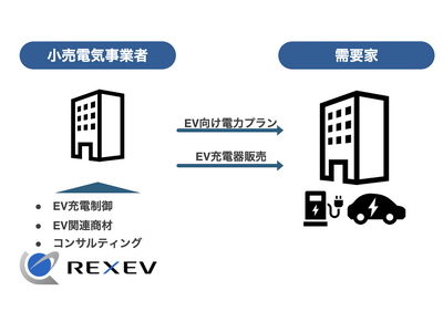 小売電気事業者向けEVエネルギーマネジメントサービスの提供開始