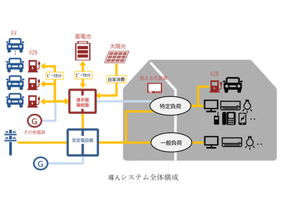 東京都東久留米市との「再生可能エネルギー等を活用した非常用電源確保事業」の展開について