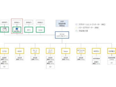 電気自動車の一次調整力活用に向けた実証事業を実施