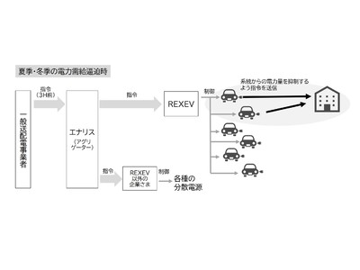 電力需給逼迫時にEVの電力を活用することを実用化！