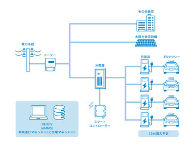 第一交通産業のEVエネルギーマネジメント事業をサポート