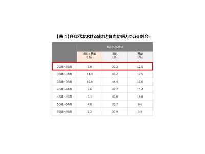 疲れと貧血に悩む女性の6割以上が「疲れと貧血は効果的な改善が難しいもの」だと考えている結果に。