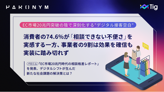 【EC市場20兆円突破の陰で深刻化する"デジタル接客空白"】消費者の74.6%が「相談できない不便さ」を実感する一方、事業者の9割は効果を確信も実装に踏み切れず