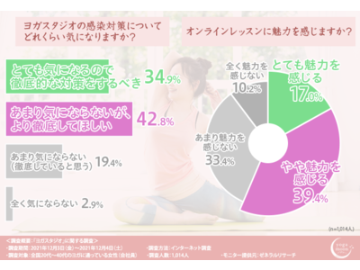 【8割近くの方がヨガのパーソナルトレーニングが気になると回答！】ヨガスタジオに求めているサービスや設備とは？