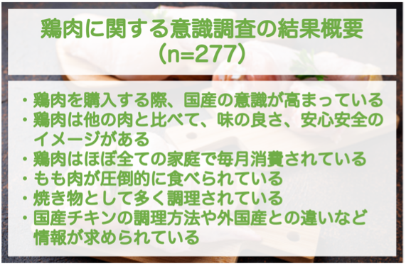 【食育調査レポート】小学生の子どもを持つ保護者の9割以上が鶏肉購入時に「国産」を意識しており、6割以上が「国産チキンにあった調理方法」を求めている結果に