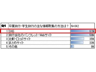 「卒業旅行・学生旅行の思い出」をInstagramに投稿して、海外航空券や国内宿泊券を当てよう！『学生フォトコンテスト』を開催！