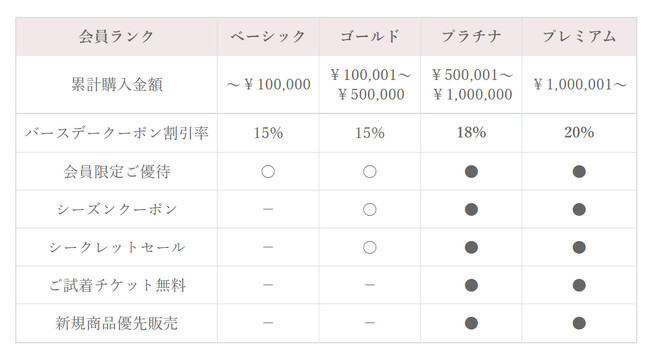 東京ソワール 公式通販サイト「フォーマルメッセージ・ドットコム」会員ランク、ポイント制度　導入のお知らせ