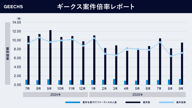 ITフリーランス市場における需給トレンドを表す「ギークス案件倍率レポート」～四半期累計での案件倍率は7.53倍に～