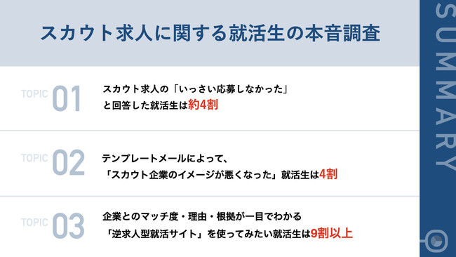 数うちゃ当たる スカウトは逆効果 4割の22卒就活生が テンプレのスカウト 株式会社oceangate プレスリリース