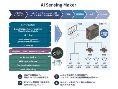 『AI Sensing Maker』を開発