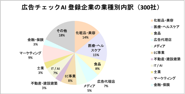 広告チェックAI、登録企業300社突破──広告審査の“標準インフラ”化へ