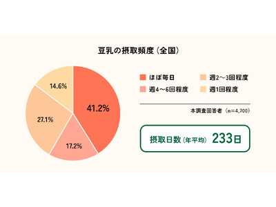 ��03��12���́g�}���T�������̓��h�� �������[�U�[��1�N��1/3�ȏ������������!? ���{�ň�ԓ����D���Ȃ͈̂ӊO�ȁ�����!? �S��36,000�l�̓��������҂ɑ咲���I